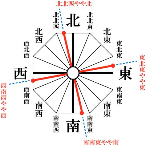 方位 意思